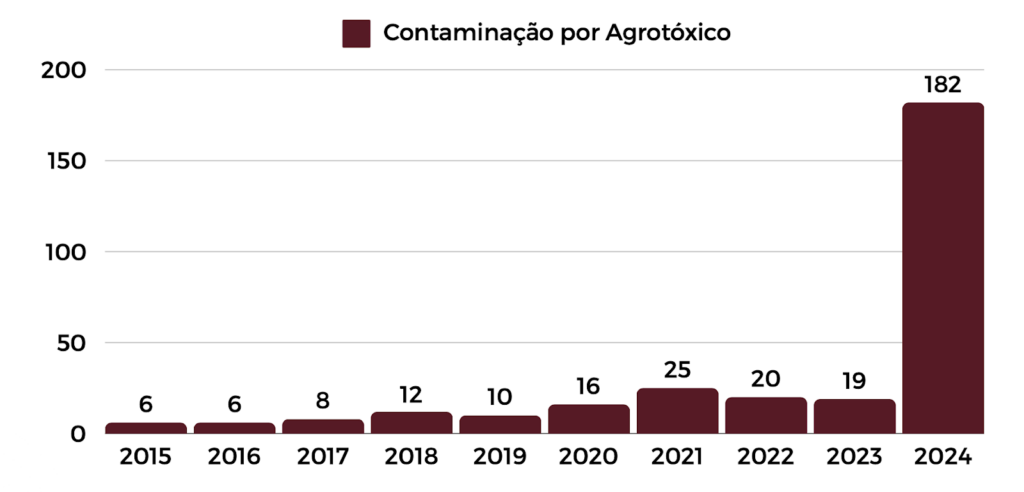 Agrotóxicos no Brasil: uma herança colonial e os desafios da resistência agroecológica 4